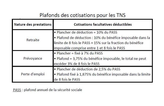 Plafonds cotisations TNS